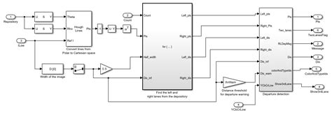 Lane Departure Warning System Matlab And Simulink