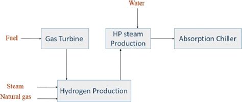 A Simple Flowsheet Of The Proposed Poly Generation Process Download