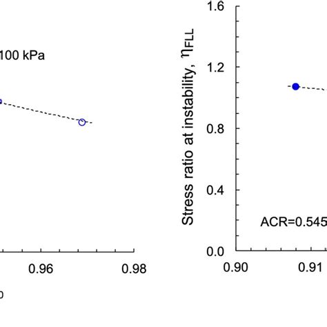 Instability And Liquefaction Flow Slide Of Granular Soils The Role Of