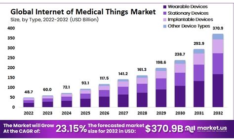 Internet Of Medical Things Iomt Market Cagr Of 23 15