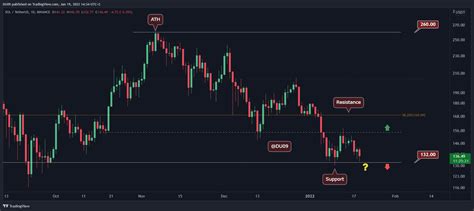 Solana Price Analysis Sol Revisits 130 Whats Next