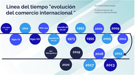 Linea Del Tiempo Origen Y Evolucion Del Comercio Internacional Siglo Images