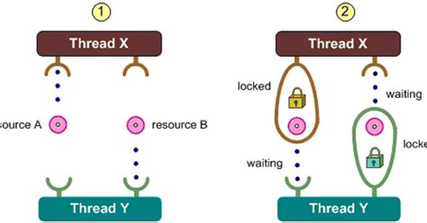check   thread holds lock    object  java