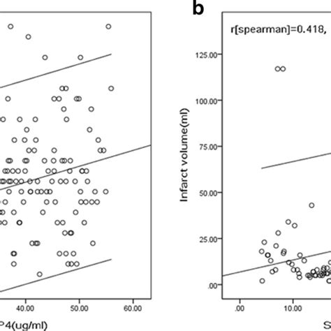 Correlation Between Serum Levels Of Rbp4 And Other Factors A