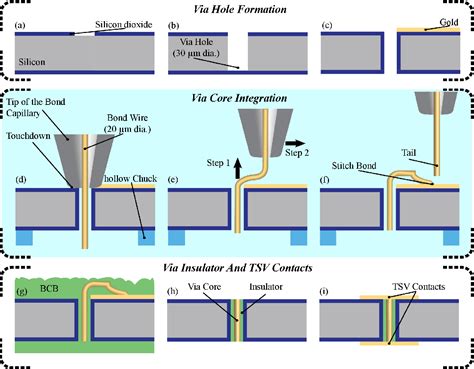 Figure From Very High Aspect Ratio Through Silicon Vias Tsvs Using