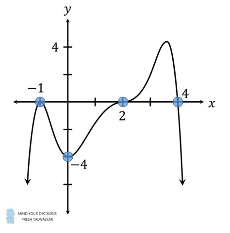 Polynomial Equation Graph