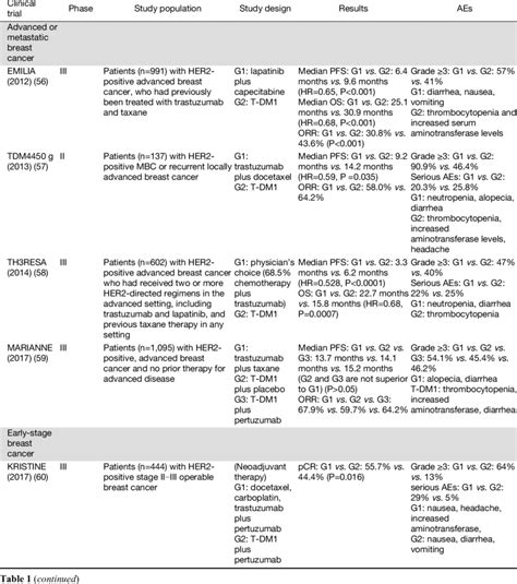 Summary of T-DM1 clinical trials for HER2-positive advanced or ...