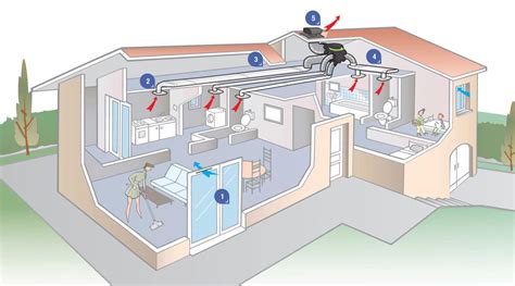 Installation Vmc Simple Et Double Flux Pose Et Entretien Par Cbh