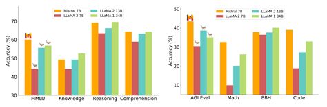 New Open Source Llm Mistral B Outperforms Larger Meta Llama Models