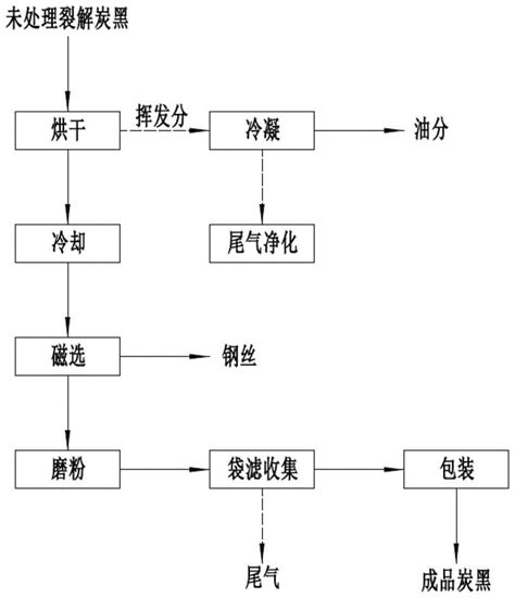 一种炭黑组分分离工艺的制作方法