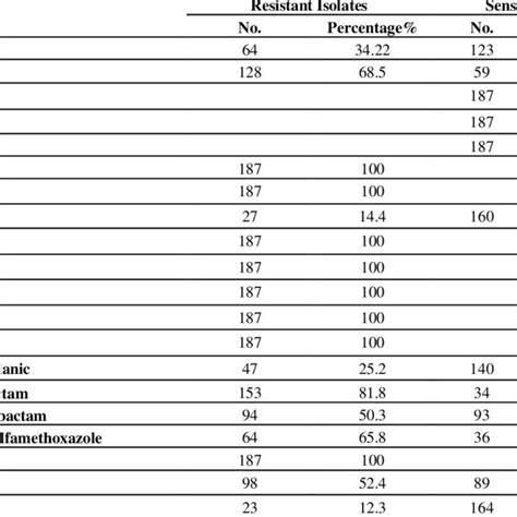 Antibiotic Susceptibility Of Esbl Producing K Pneumoniae Clinical