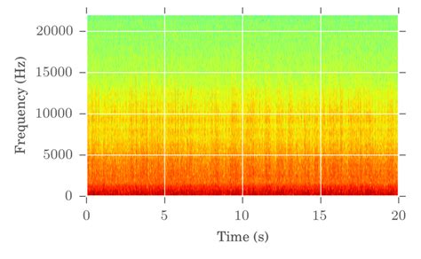 The Spectrograms Of Various Sound Sources That We Used In Our Download Scientific Diagram