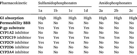 Admt Pharmacokinetic Properties Swiss Adme Download Scientific Diagram