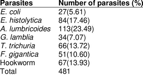 Percentage Occurrence Of Parasitic Ova And Cyst Found In All The Three Download Scientific