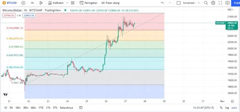 Harga Bitcoin Menuju Ke Coinvestasi