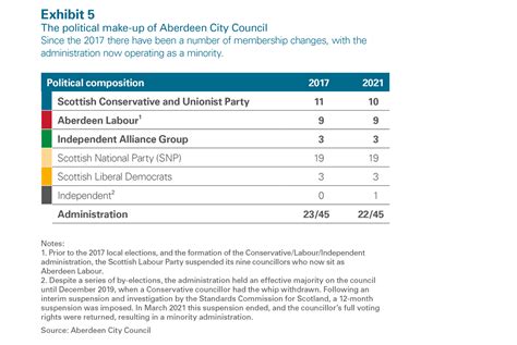 Best Value Assurance Report Aberdeen City Council Audit Scotland