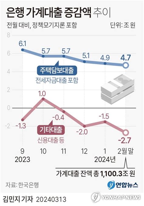 지난달 은행 주담대 47조↑2월 기준 역대 세번째 증가 폭 네이트 뉴스