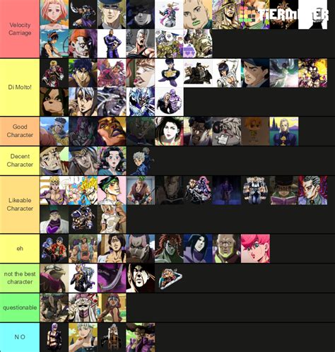 Jojo Character Part Tier List Community Rankings Tiermaker