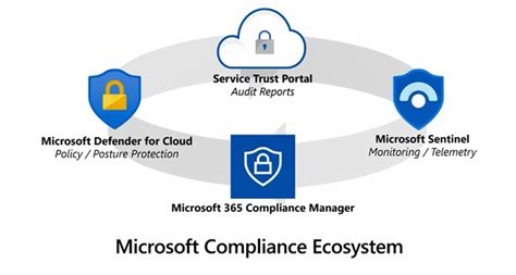 Accelerate Compliance With Microsoft Security Charbel Nemnom Mvp