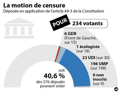 C Est Quoi Un Motion De Censure