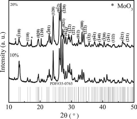 Xrd Powder Diffraction Patterns Of Nano Znmoo4 Of Sample A 20 And