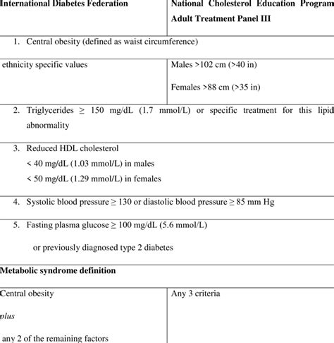 Metabolic Syndrome Definition According To Ncep Atp Iii And Idf