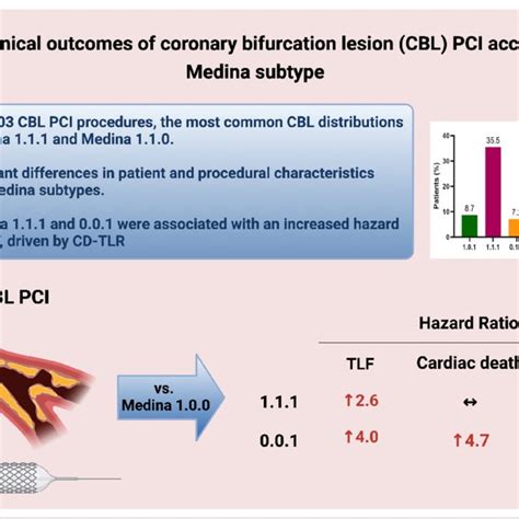 Pdf Clinical Outcomes Of Percutaneous Coronary Intervention For