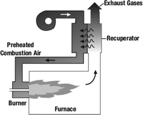 Schematic Of A Recuperator Being Used To Preheat Combustion Air Taken