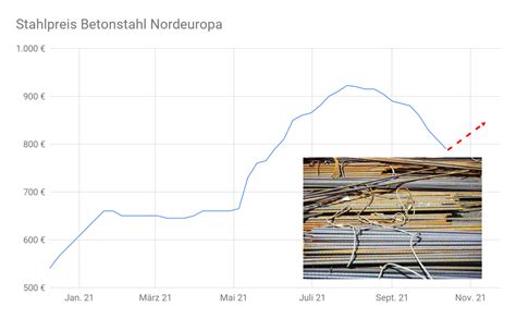 Betonstahlpreis Anstieg Auf 790 Euro Tonne Erst Der Anfang