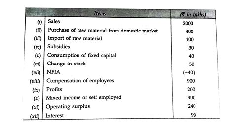 Calculate A Net National Product At Market Price And B Gross National