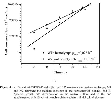 Scielo Brasil Performance Evaluation Of Cho K Cell In Culture