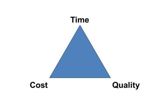 cost speed quality       attributes   project
