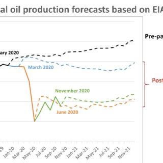 U S Total Oil Production Forecasts Solid Lines Indicate Actual