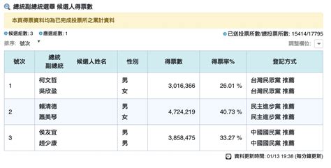 大選開票見真章！ 封關民調誰最準：ettoday、菱傳媒