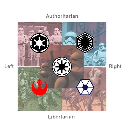 Star Wars Political Compass R Equelmemes