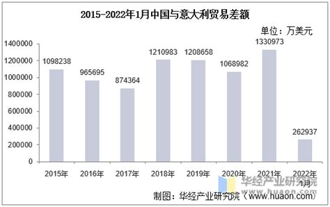 2022年1月中国与意大利双边贸易额与贸易差额统计 华经情报网 华经产业研究院