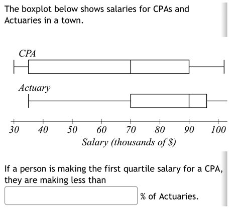 Solved The Boxplot Below Shows Salaries For CPAs And Actuaries In A