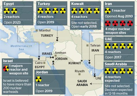 Resurgence Of Nuclear Power In The Middle East Is It For Nuclear Weapons