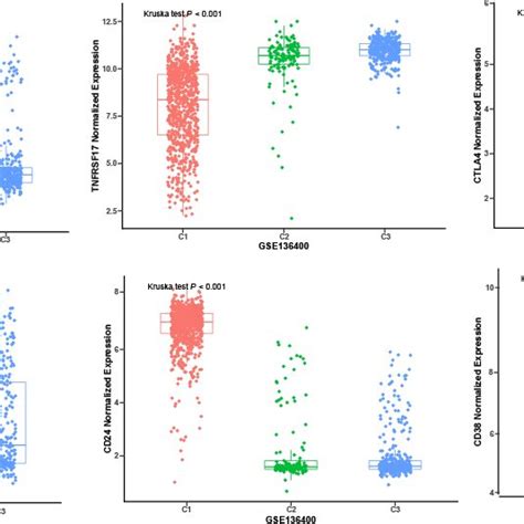 Validation Of External Datasets Expression Distribution Of Immune