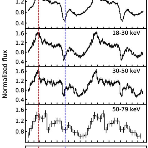 Top Panels Pulse Profile Of S In Different Energy Bands