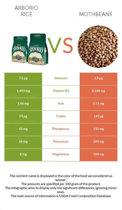 Arborio Rice Vs Mothbeans — In Depth Nutrition Comparison