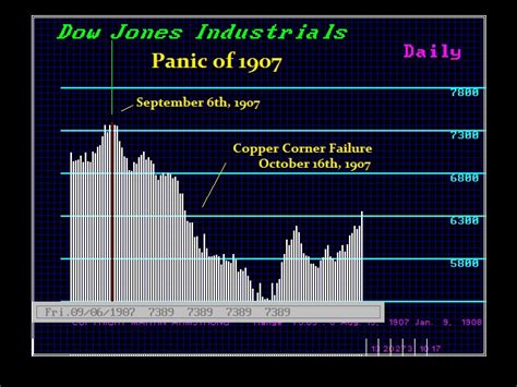 Panic 1907 | Armstrong Economics