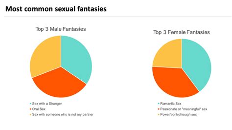 Lovehoney Study On Sexual Fantasies Shows Men Dream About Sex With Strangers While Women Crave