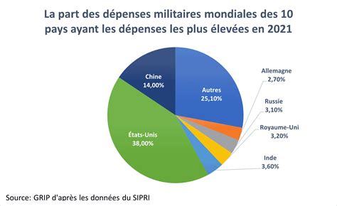 Les D Penses Militaires Mondiales Groupe De Recherche Et D