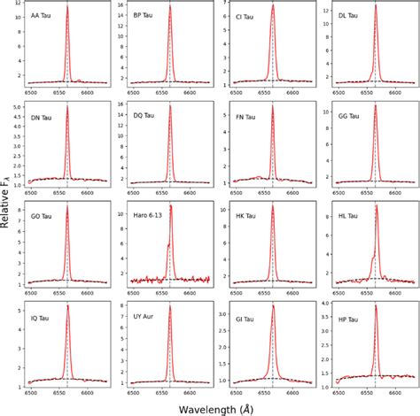 Hα Emission Profiles Of Our Targets Observed By Lamost In Each Panel