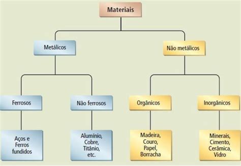 Classifica O Dos Materiais Jornal Tribuna