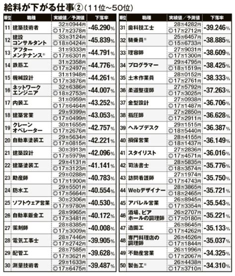 給料が「上がる仕事」「下がる仕事」ランキングを発表します 就職活動支援サイトunistyle