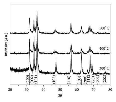 Xrd Diffractogram Of Zno Nanostructure Samples Fabricated At 300 400