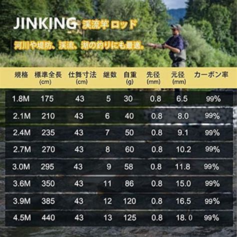 Jinking 渓流竿 ロッド 釣り竿 炭素繊維製 超軽量 超硬調 コンパクト延べ竿 小魚万能竿39m 20240211065617