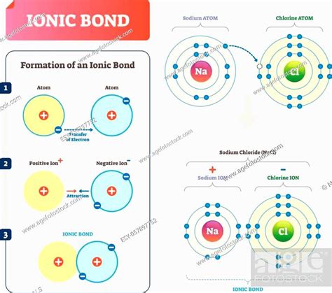 Ionic Bond Vector Illustration Labeled Diagram With Formation